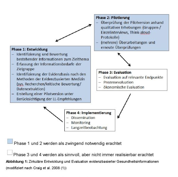 Der Erstellungsprozess – Leitlinie Gesundheitsinformation